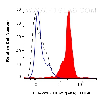 Flow cytometry (FC) experiment of human peripheral blood platelets using FITC Plus Anti-Human CD62P (AK4) Mouse IgG2a Recom (FITC-65587)