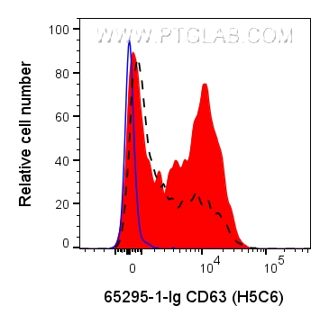 Flow cytometry (FC) experiment of human peripheral blood platelets using Anti-Human CD63 (H5C6) (65295-1-Ig)