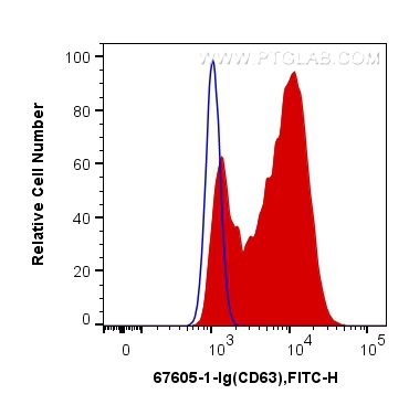 Flow cytometry (FC) experiment of THP-1 cells using CD63 Monoclonal antibody (67605-1-Ig)