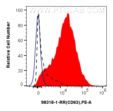 Flow cytometry (FC) experiment of human peripheral blood platelets using Anti-Human CD63 Rabbit Recombinant Antibody (98318-1-RR)