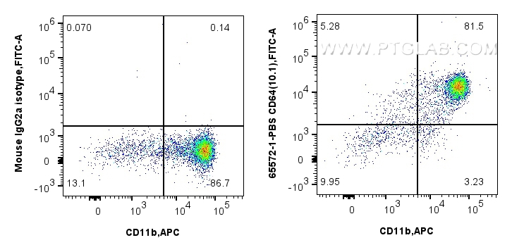 Flow cytometry (FC) experiment of human PBMCs using Anti-Human CD64 (10.1) Mouse IgG2a Recombinant Ant (65572-1-PBS)