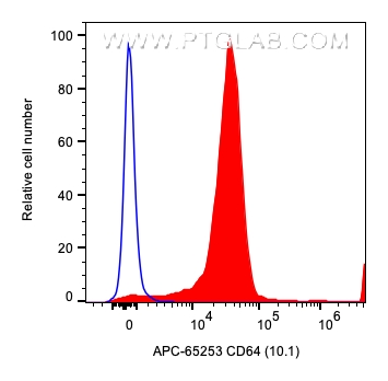 Flow cytometry (FC) experiment of human PBMCs using APC Anti-Human CD64 (10.1) (APC-65253)