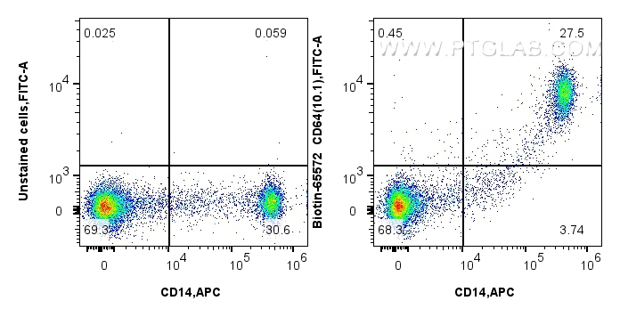 Flow cytometry (FC) experiment of human PBMCs using Biotin Anti-Human  CD64 (10.1) Mouse IgG2a Recombi (Biotin-65572)