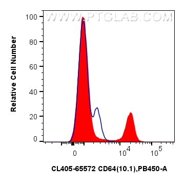 Flow cytometry (FC) experiment of human PBMCs using CoraLite® Plus 405 Anti-Human CD64 (10.1) Mouse Ig (CL405-65572)