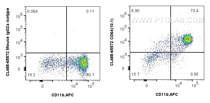 Flow cytometry (FC) experiment of human PBMCs using CoraLite® Plus 488 Anti-Human CD64 (10.1) Mouse Ig (CL488-65572)