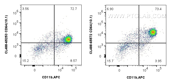 Flow cytometry (FC) experiment of human PBMCs using CoraLite® Plus 488 Anti-Human CD64 (10.1) Mouse Ig (CL488-65572)