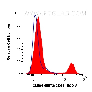 Flow cytometry (FC) experiment of human PBMCs using CoraLite® Plus 594 Anti-Human  CD64 (10.1) Mouse I (CL594-65572)