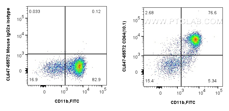 Flow cytometry (FC) experiment of human PBMCs using CoraLite® Plus 647 Anti-Human CD64 (10.1) Mouse Ig (CL647-65572)