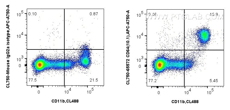 Flow cytometry (FC) experiment of human PBMCs using CoraLite® Plus 750 Anti-Human  CD64 (10.1) Mouse I (CL750-65572)