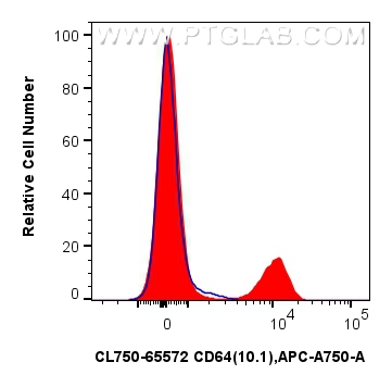 Flow cytometry (FC) experiment of human PBMCs using CoraLite® Plus 750 Anti-Human  CD64 (10.1) Mouse I (CL750-65572)