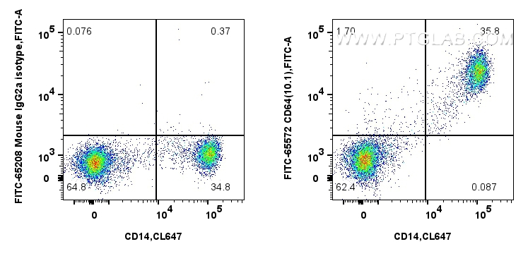 Flow cytometry (FC) experiment of human PBMCs using FITC Plus-conjugated  CD64 Recombinant antibody (FITC-65572)