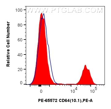 Flow cytometry (FC) experiment of human PBMCs using PE Anti-Human CD64 (10.1) Mouse IgG2a Recombinant  (PE-65572)