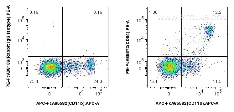 Flow cytometry (FC) experiment of human PBMCs using FcZero-rAb™ PE Anti-Human CD64 (10.1) Rabbit IgG (PE-FcA65572)