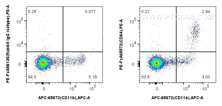 Flow cytometry (FC) experiment of Cnyo PBMCs using FcZero-rAb™ PE Anti-Human CD64 (10.1) Rabbit IgG R (PE-FcA65572)