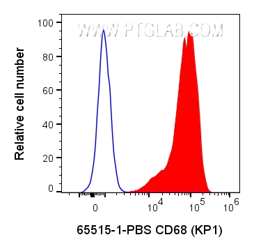 Flow cytometry (FC) experiment of human PBMCs using Anti-Human CD68 (KP1) Rabbit Recombinant Antibody (65515-1-PBS)