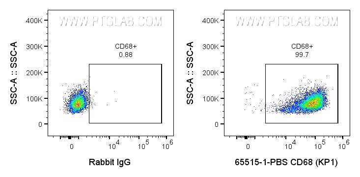 Flow cytometry (FC) experiment of human PBMCs using Anti-Human CD68 (KP1) Rabbit Recombinant Antibody (65515-1-PBS)
