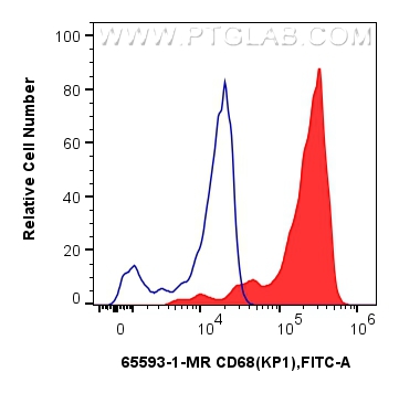 Flow cytometry (FC) experiment of human PBMCs using Anti-Human CD68 (KP1) Mouse IgG2a Recombinant Anti (65593-1-MR)
