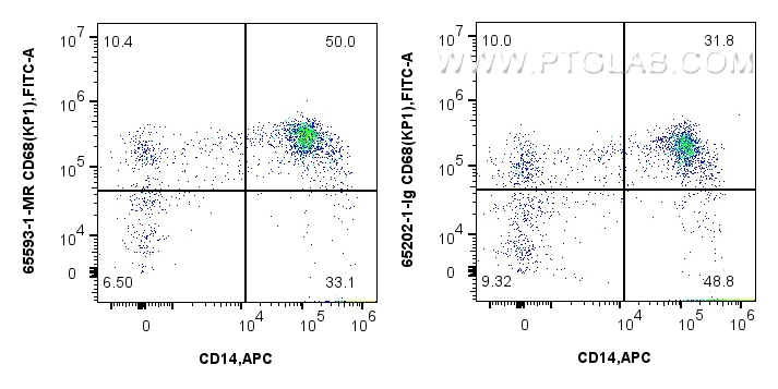 Flow cytometry (FC) experiment of human PBMCs using Anti-Human CD68 (KP1) Mouse IgG2a Recombinant Anti (65593-1-MR)