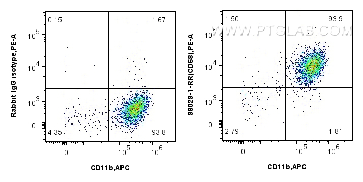Flow cytometry (FC) experiment of mouse peritoneal macrophages using Anti-Mouse CD68 Rabbit Recombinant Antibody (98029-1-RR)
