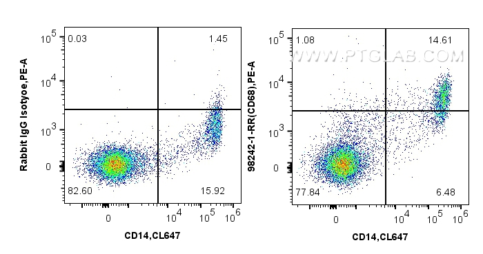 Flow cytometry (FC) experiment of human PBMCs using Anti-Human CD68 Rabbit Recombinant Antibody (98242-1-RR)