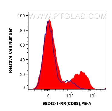 Flow cytometry (FC) experiment of human PBMCs using Anti-Human CD68 Rabbit Recombinant Antibody (98242-1-RR)