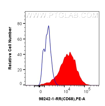 Flow cytometry (FC) experiment of human PBMCs using Anti-Human CD68 Rabbit Recombinant Antibody (98242-1-RR)