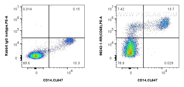 Flow cytometry (FC) experiment of human PBMCs using Anti-Human CD68 Rabbit Recombinant Antibody (98242-1-RR)