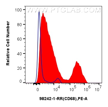 Flow cytometry (FC) experiment of human PBMCs using Anti-Human CD68 Rabbit Recombinant Antibody (98242-1-RR)