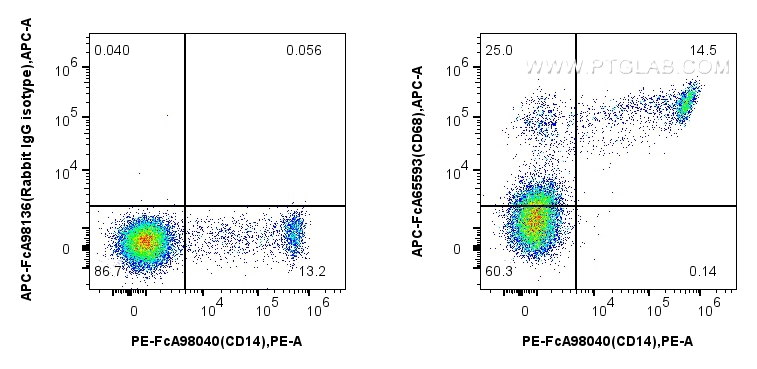 Flow cytometry (FC) experiment of human PBMCs using FcZero-rAb™ APC Anti-Human CD68 (KP1) Rabbit IgG R (APC-FcA65593)