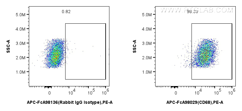 Flow cytometry (FC) experiment of Balb/c mouse peritoneal macrophages using FcZero-rAb™ APC Anti-Mouse CD68 Rabbit Recombinant (APC-FcA98029)