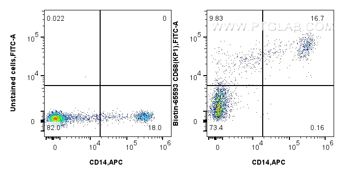 Flow cytometry (FC) experiment of human PBMCs using Biotin Anti-Human CD68 (KP1) Mouse IgG2a Recombina (Biotin-65593)