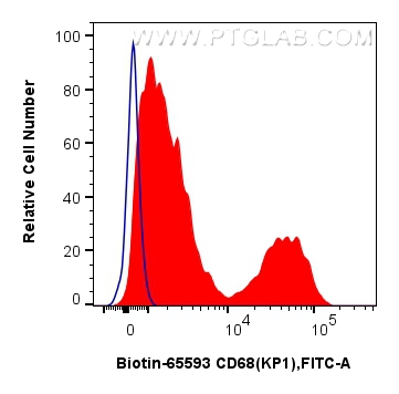 Flow cytometry (FC) experiment of human PBMCs using Biotin Anti-Human CD68 (KP1) Mouse IgG2a Recombina (Biotin-65593)