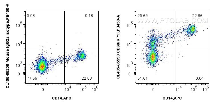 Flow cytometry (FC) experiment of human PBMCs using CoraLite® Plus 405 Anti-Human CD68 (KP1) Mouse IgG (CL405-65593)