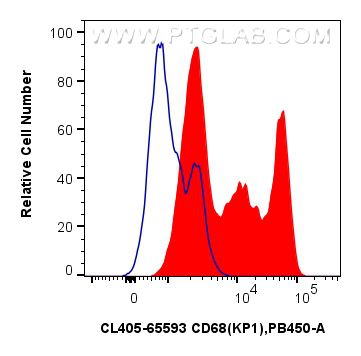 Flow cytometry (FC) experiment of human PBMCs using CoraLite® Plus 405 Anti-Human CD68 (KP1) Mouse IgG (CL405-65593)