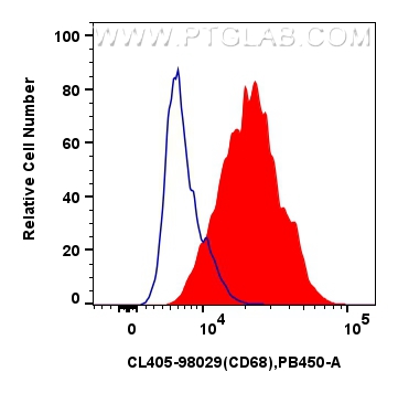 Flow cytometry (FC) experiment of mouse peritoneal macrophages using CoraLite® Plus 405 Anti-Mouse CD68 Rabbit Recombin (CL405-98029)