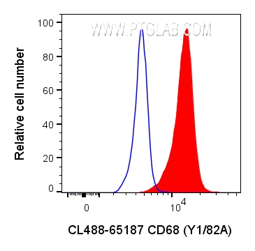 Flow cytometry (FC) experiment of human PBMCs using CoraLite® Plus 488 Anti-Human CD68 (Y1/82A) (CL488-65187)