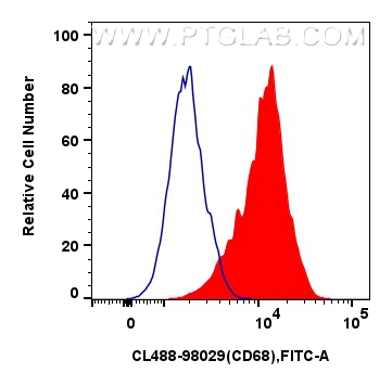 Flow cytometry (FC) experiment of mouse peritoneal macrophages using CoraLite® Plus 488 Anti-Mouse CD68 Rabbit Recombin (CL488-98029)