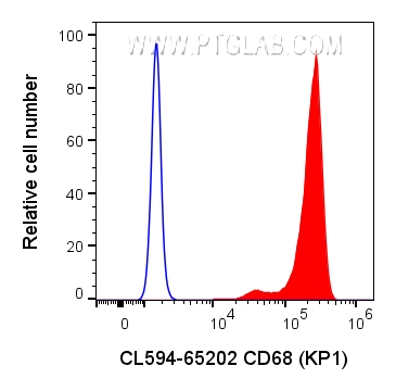 Flow cytometry (FC) experiment of human PBMCs using CoraLite®594 Anti-Human CD68 (KP1) (CL594-65202)