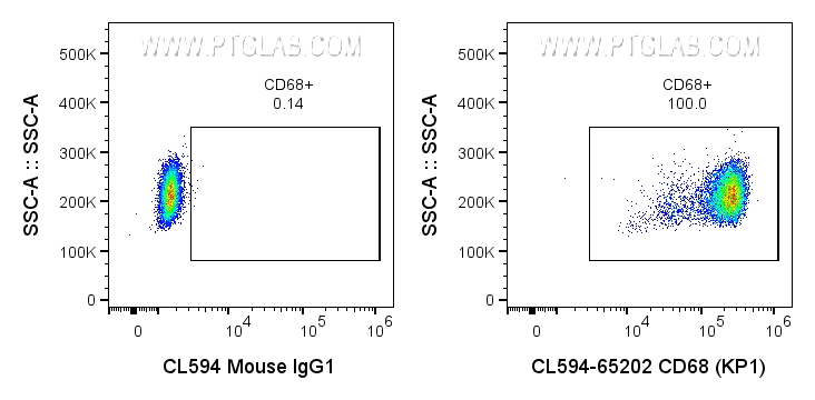 Flow cytometry (FC) experiment of human PBMCs using CoraLite®594 Anti-Human CD68 (KP1) (CL594-65202)