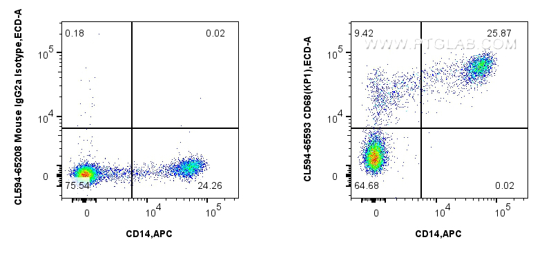 Flow cytometry (FC) experiment of human PBMCs using CoraLite®594 Anti-Human CD68 (KP1) Mouse IgG2a Rec (CL594-65593)