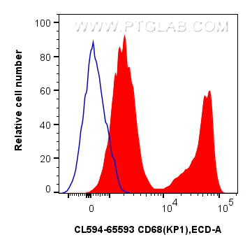 Flow cytometry (FC) experiment of human PBMCs using CoraLite®594 Anti-Human CD68 (KP1) Mouse IgG2a Rec (CL594-65593)