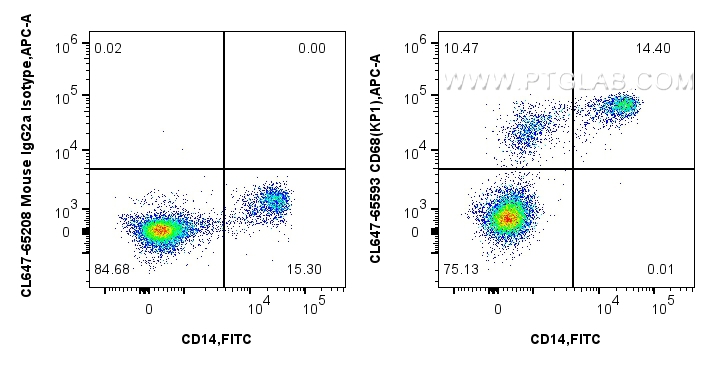 Flow cytometry (FC) experiment of human PBMCs using CoraLite® Plus 647 Anti-Human CD68 (KP1) Mouse IgG (CL647-65593)