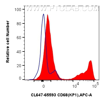 Flow cytometry (FC) experiment of human PBMCs using CoraLite® Plus 647 Anti-Human CD68 (KP1) Mouse IgG (CL647-65593)