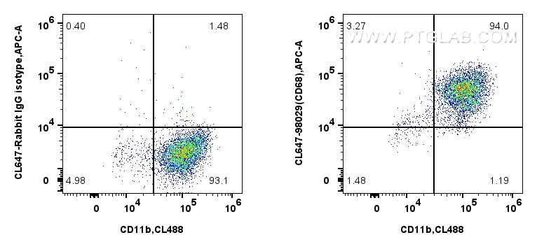 Flow cytometry (FC) experiment of mouse peritoneal macrophages using CoraLite® Plus 647 Anti-Mouse CD68 Rabbit Recombin (CL647-98029)