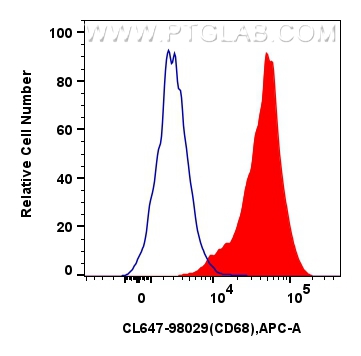 Flow cytometry (FC) experiment of mouse peritoneal macrophages using CoraLite® Plus 647 Anti-Mouse CD68 Rabbit Recombin (CL647-98029)