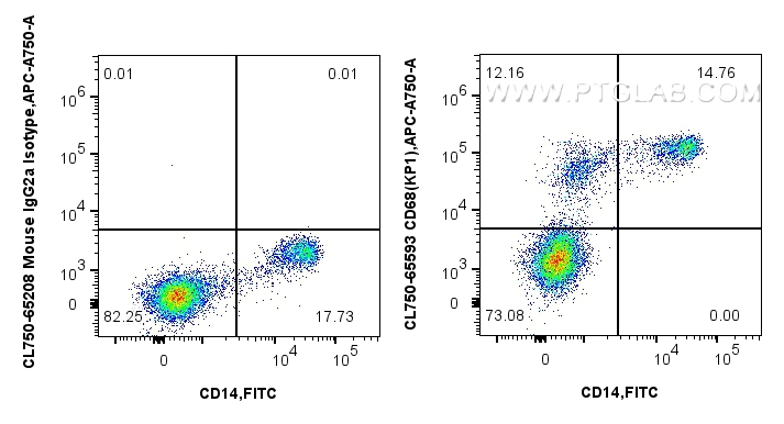 Flow cytometry (FC) experiment of human PBMCs using CoraLite® Plus 750 Anti-Human CD68 (KP1) Mouse IgG (CL750-65593)