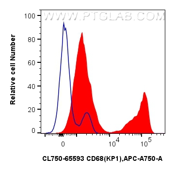 Flow cytometry (FC) experiment of human PBMCs using CoraLite® Plus 750 Anti-Human CD68 (KP1) Mouse IgG (CL750-65593)