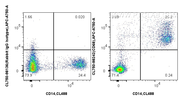 Flow cytometry (FC) experiment of human PBMCs using CoraLite® Plus 750 Anti-Human CD68 Rabbit Recombin (CL750-98242)