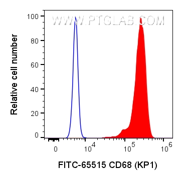 Flow cytometry (FC) experiment of human PBMCs using FITC Plus Anti-Human CD68 (KP1) Rabbit Recombinant (FITC-65515)