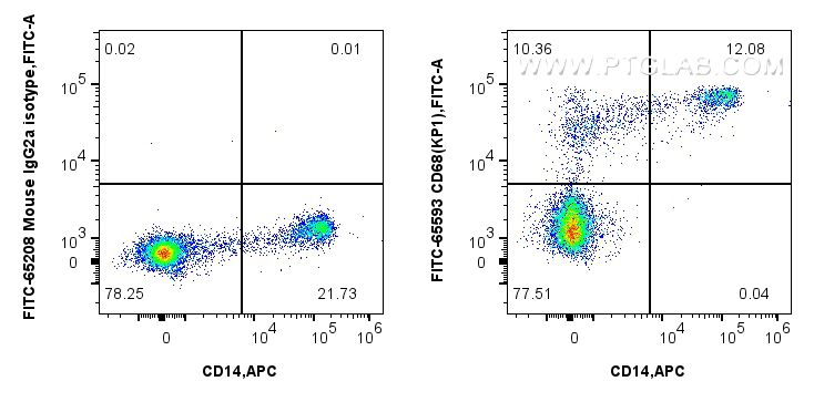 Flow cytometry (FC) experiment of human PBMCs using FITC Plus Anti-Human CD68 (KP1) Mouse IgG2a Recomb (FITC-65593)